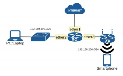 Mikrotik Bagian 1 - Konfigurasi IP Address, NTP dan NAT Masquerade pada Router
